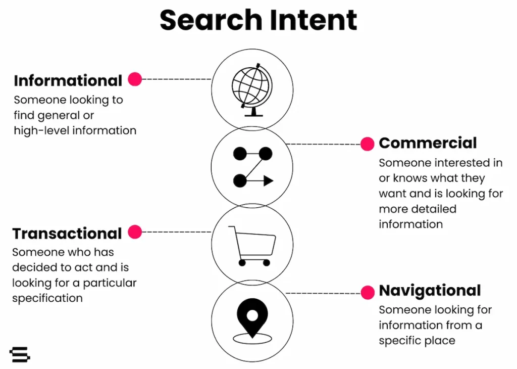 Search intent diagram showing informational, commercial, transactional, and navigational queries.