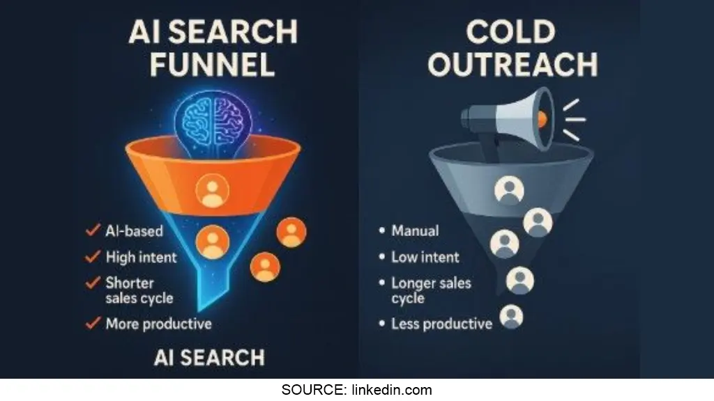 Comparison graphic showing AI search funnel benefits versus manual cold outreach drawbacks.