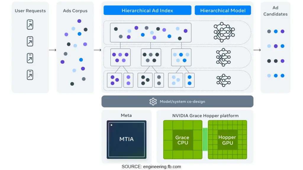 Illustration showing Meta AI generating diverse ads from advertiser inputs for better ad performance.
