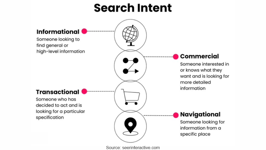 Diagram explaining search intent types: informational, commercial, transactional, and navigational.