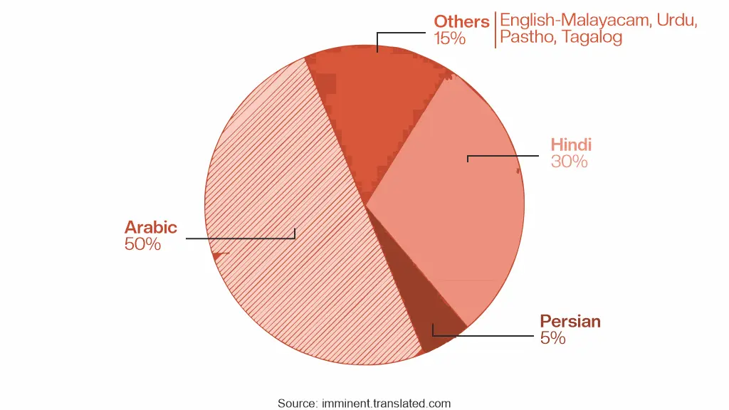 Language distribution chart showing Arabic, Hindi, Persian and other languages.