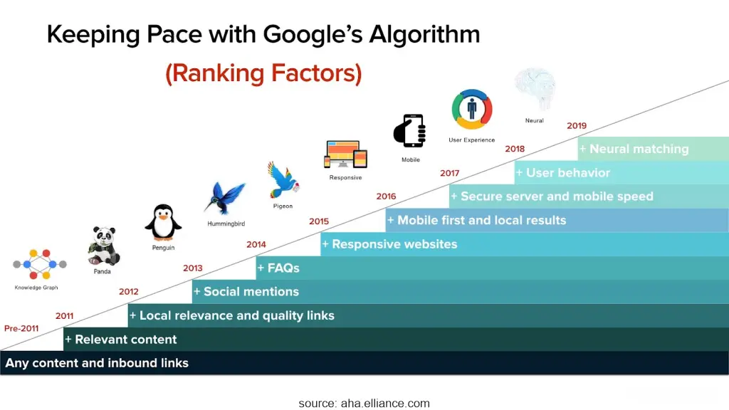 Timeline showing Google algorithm ranking factors from content relevance to AI and UX.