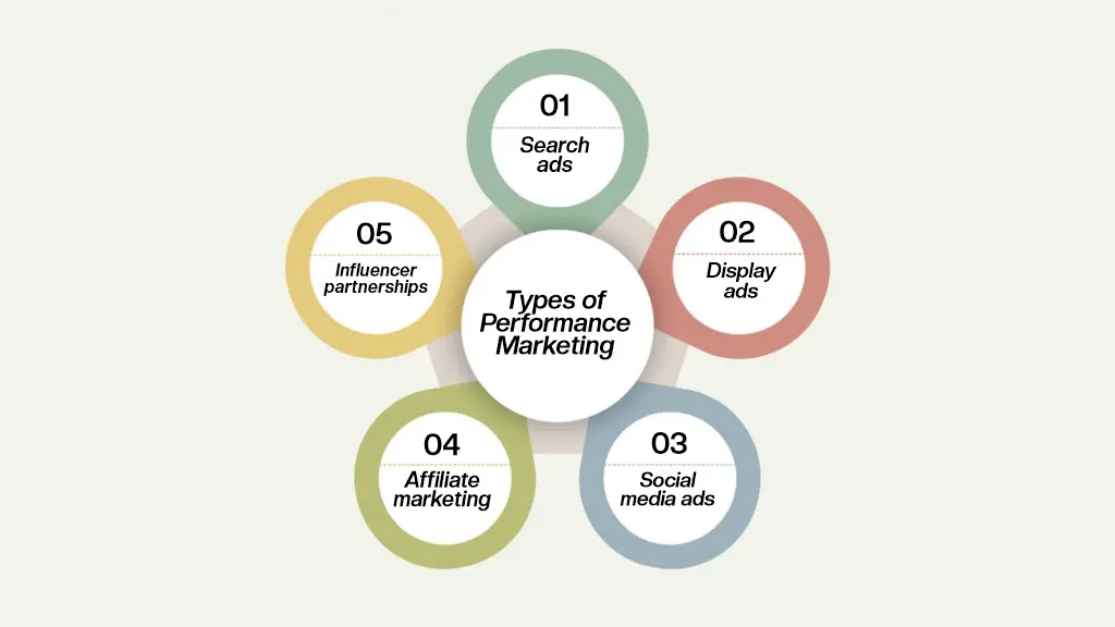 Types of performance marketing including search ads, display ads, social media, and affiliates
