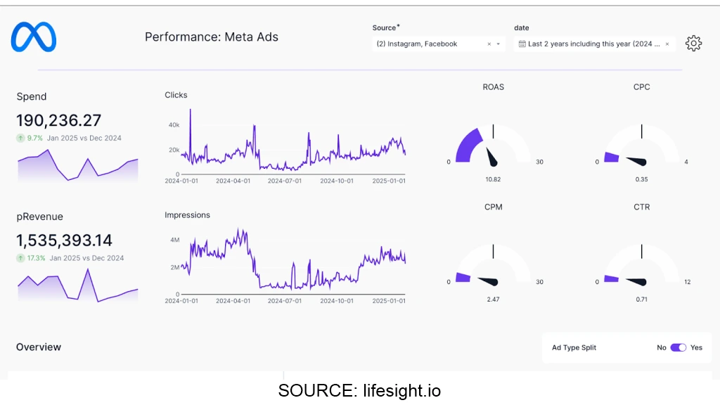 Meta Ads performance dashboard showing spend, clicks, impressions, and ROI.