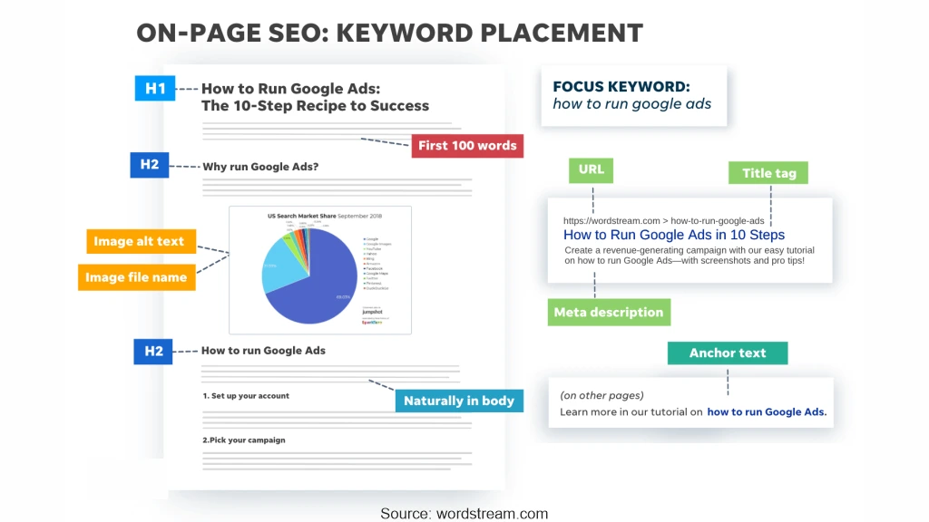 On-page SEO graphic showing keyword placement in headings, URL, meta tags, and content.