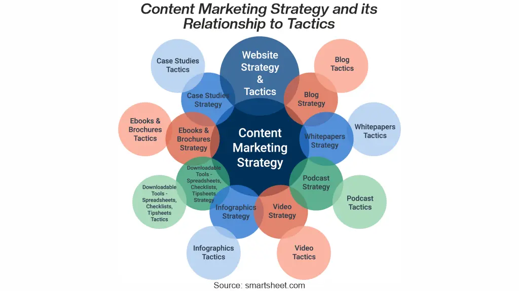 Content marketing strategy diagram linking blogs, videos, podcasts, and website tactics.