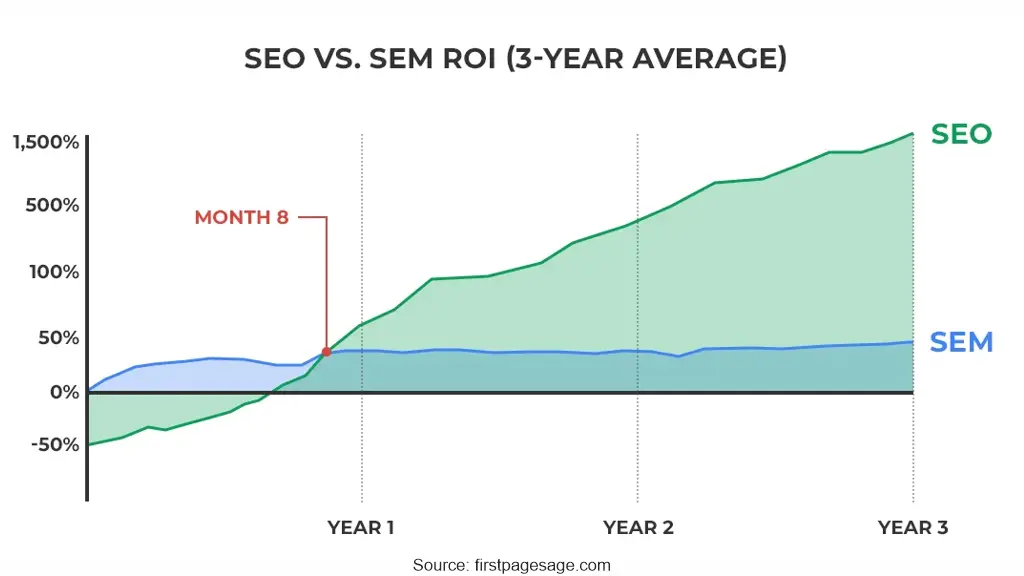 SEO vs SEM ROI graph comparing long-term and short-term returns