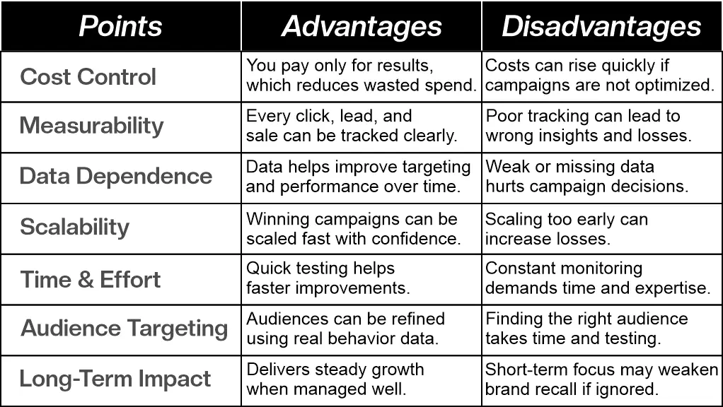Table showing advantages and disadvantages of performance marketing strategies