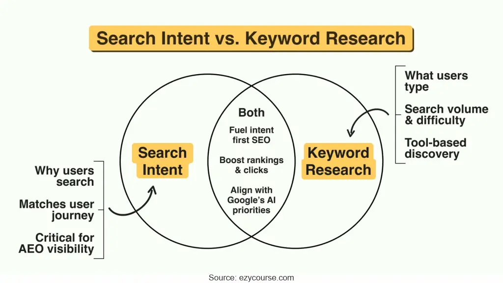 Venn diagram comparing search intent and keyword research for SEO performance.