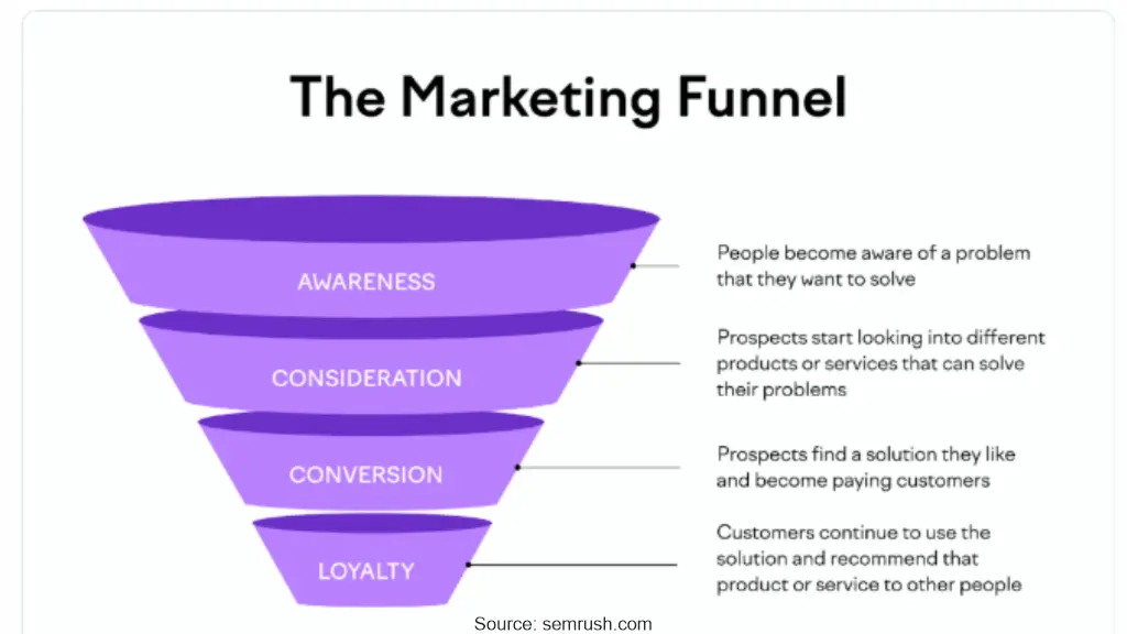 Marketing funnel diagram showing awareness, consideration, conversion and loyalty.