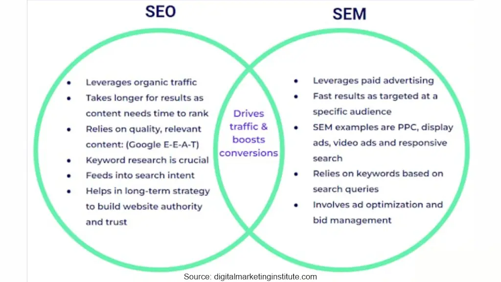 SEO vs SEM comparison chart highlighting organic and paid search differences