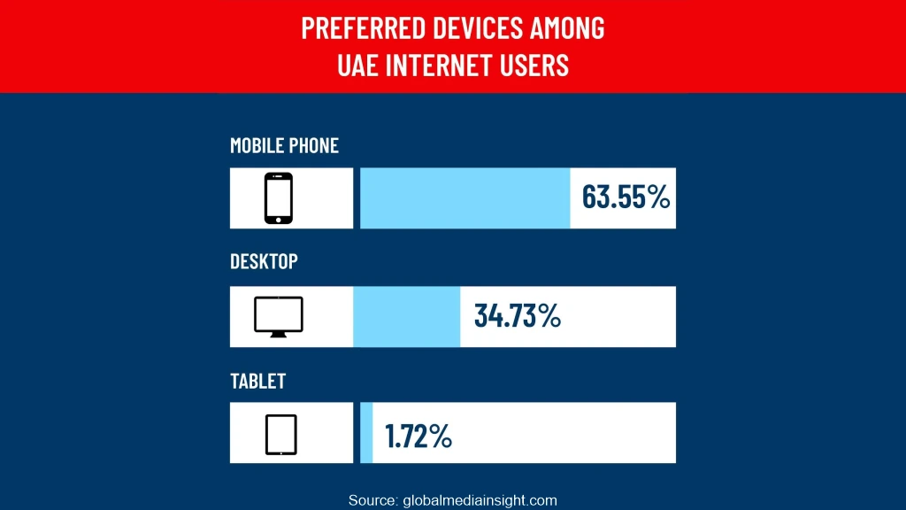 UAE internet device usage chart showing mobile, desktop and tablet percentages.