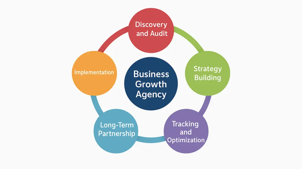 Business growth agency process cycle with five key stages.