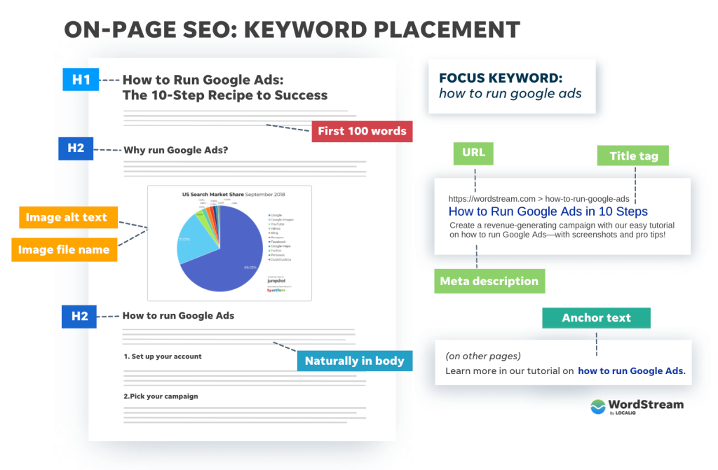 On-page SEO diagram showing keyword placement in headings, URL, title tag, and meta description.
