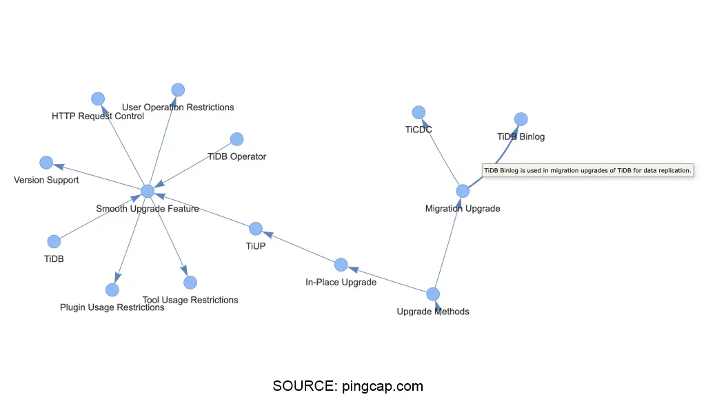 Diagram showing TiDB upgrade paths with smooth upgrade, migration upgrade, and related nodes.