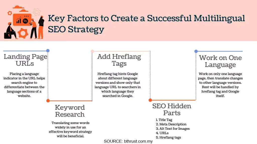 Multilingual SEO strategy infographic showing hreflang tags, keyword research, landing URLs, and hidden SEO elements