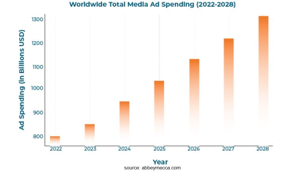 Worldwide total media ad spending chart from 2022 to 2028 showing steady growth in ad budgets