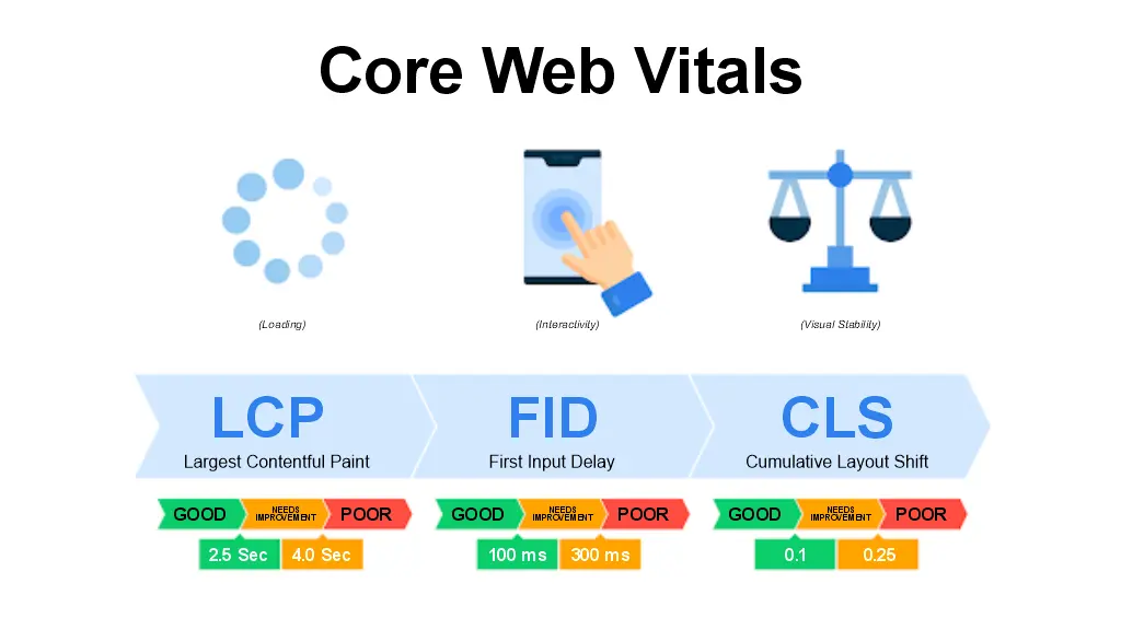 Core Web Vitals diagram showing LCP, FID, and CLS metrics for page speed, interactivity, and stability
