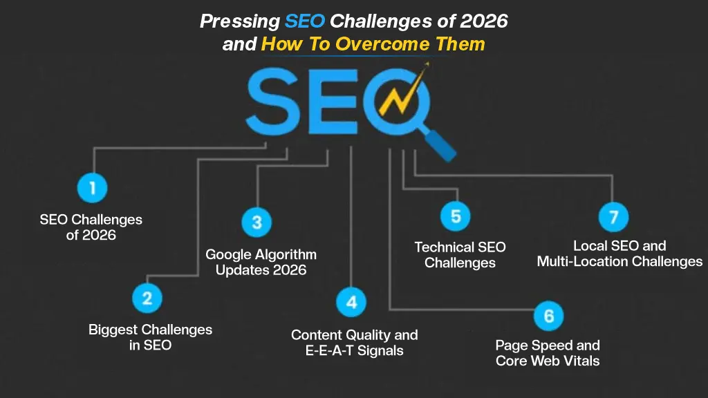 Diagram showing pressing SEO challenges of 2026 including algorithms, content quality, technical SEO, and page speed