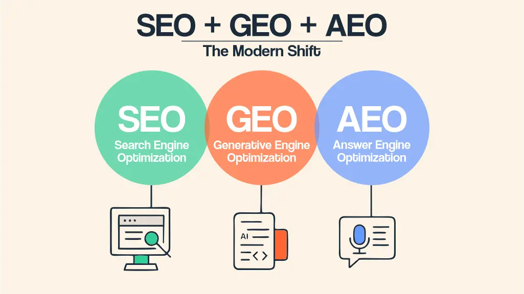SEO, GEO and AEO showing the modern shift from search engine rankings to AI-driven digital answers