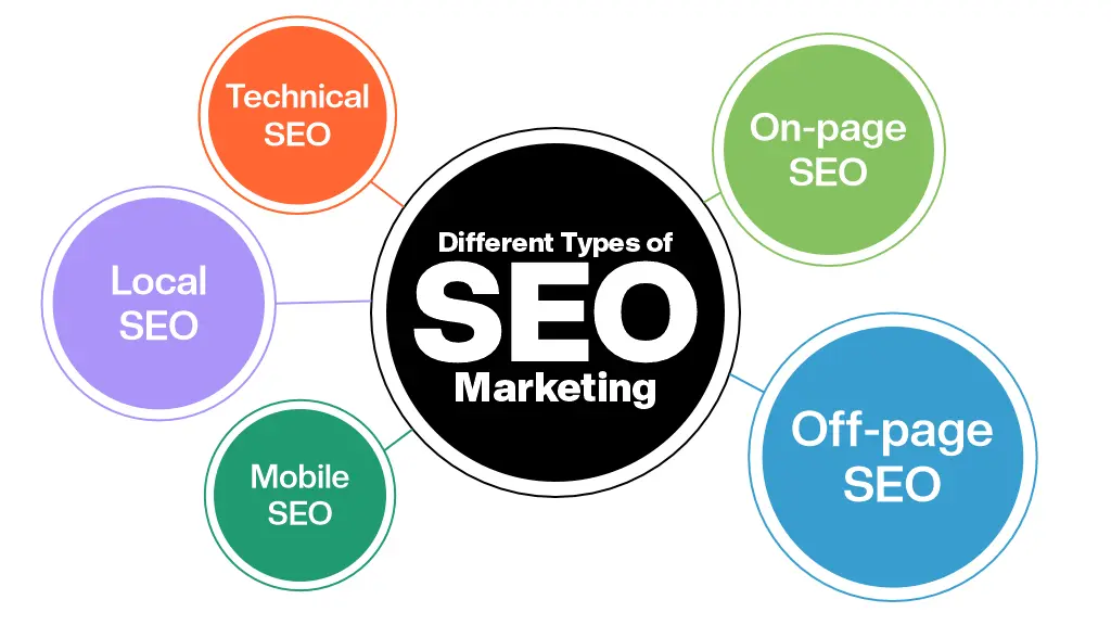 Diagram showing different types of SEO marketing including on-page, off-page, local, mobile, and technical