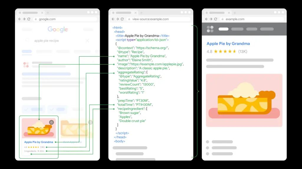 Schema markup example showing recipe structured data code and rich results display in Google search