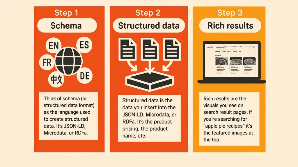 Three-step schema markup process showing schema language, structured data, and rich results in search